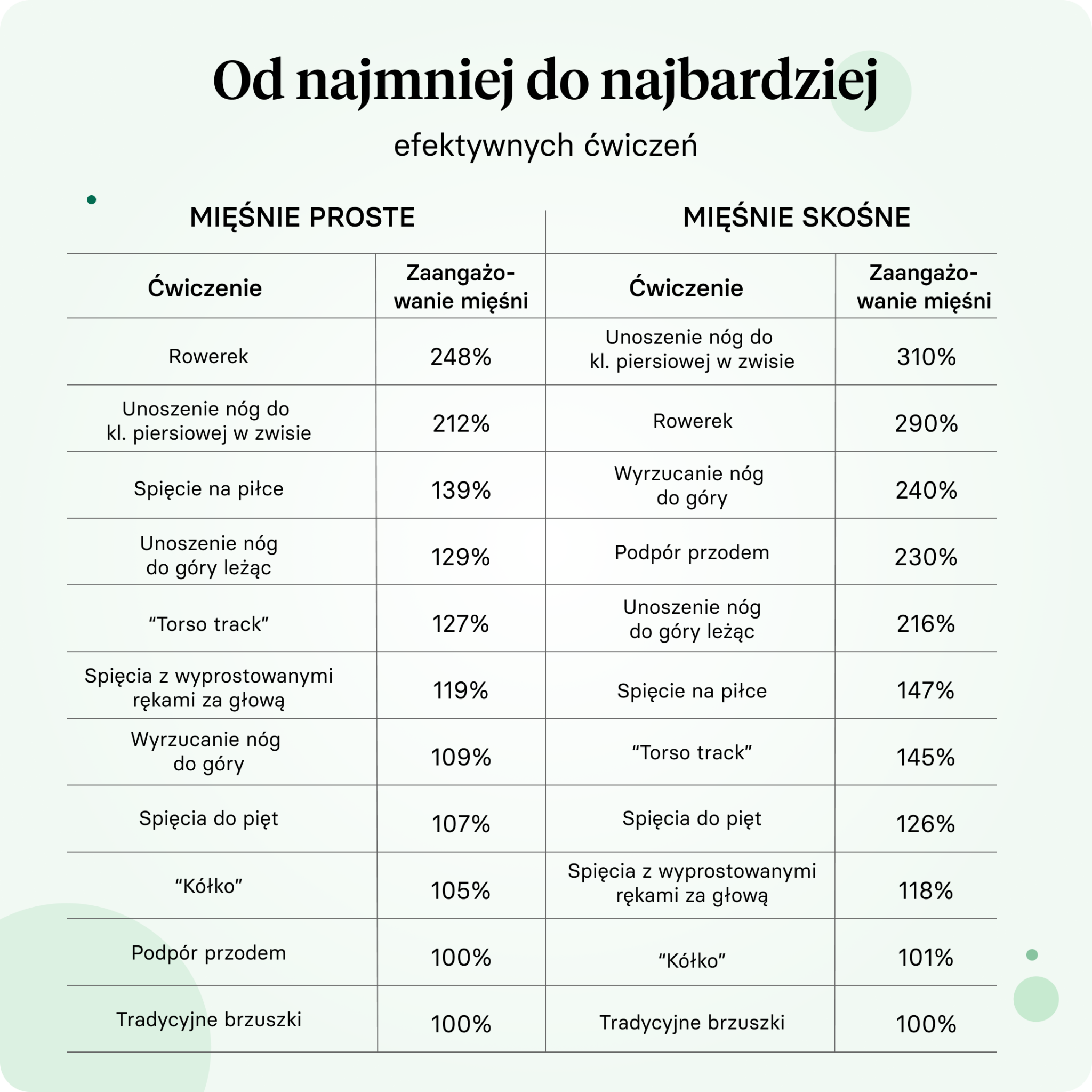 Najskuteczniejsze ćwiczenia na płaski brzuch