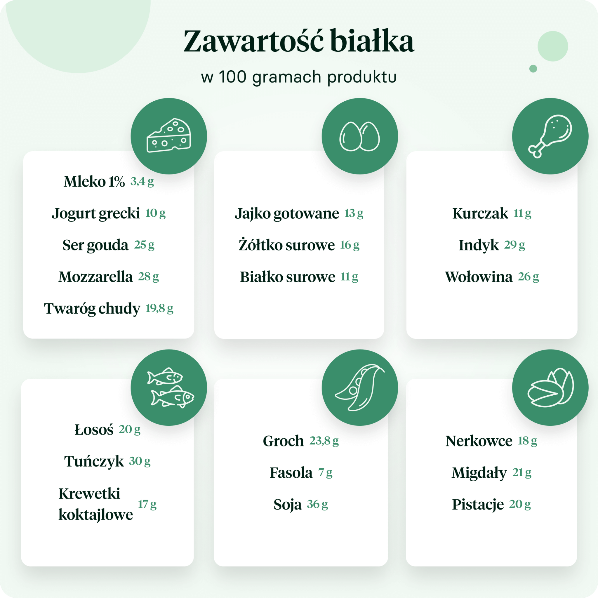 Lista najlepszych źródeł białka.