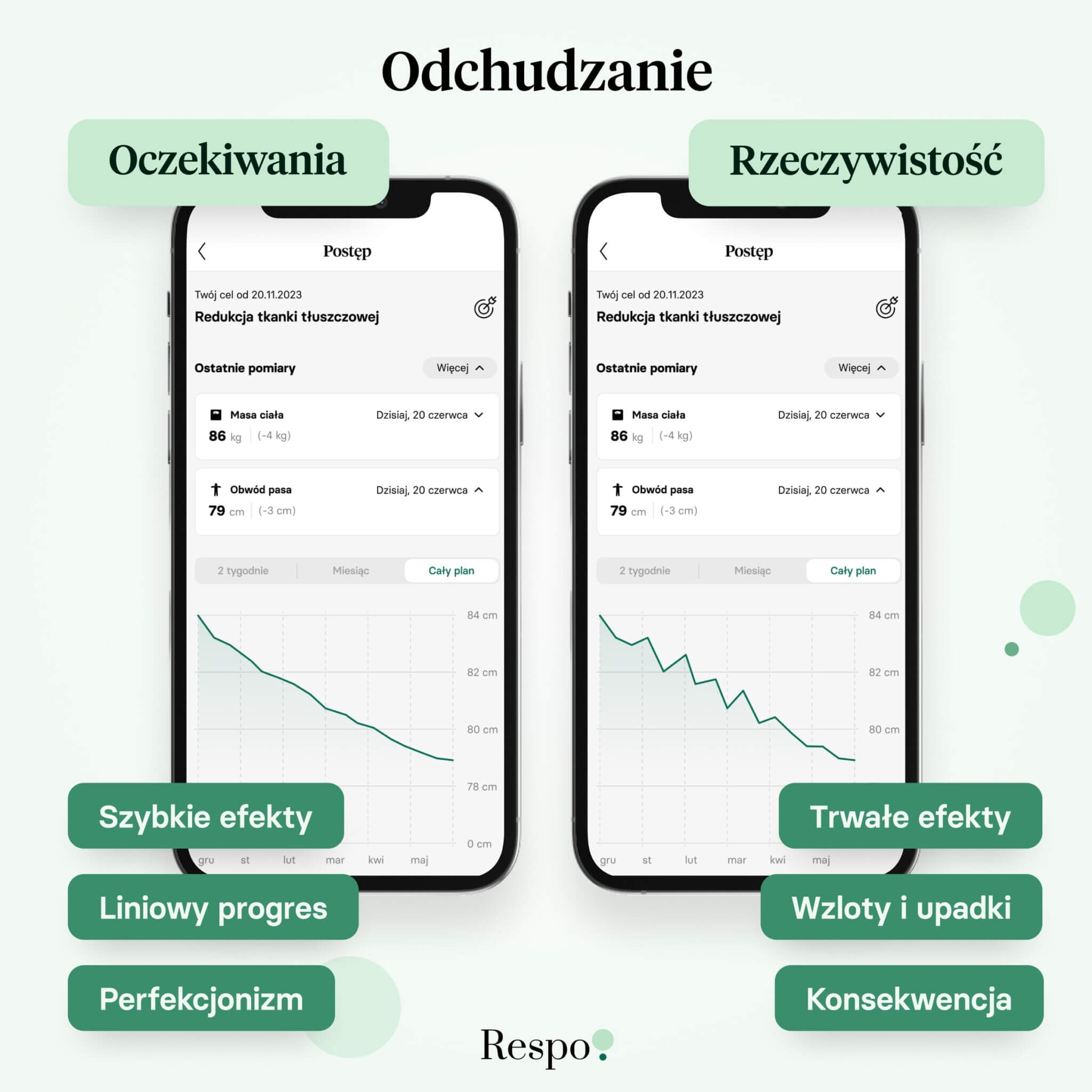 Dieta odchudzająca: oczekiwania a rzeczywistość.