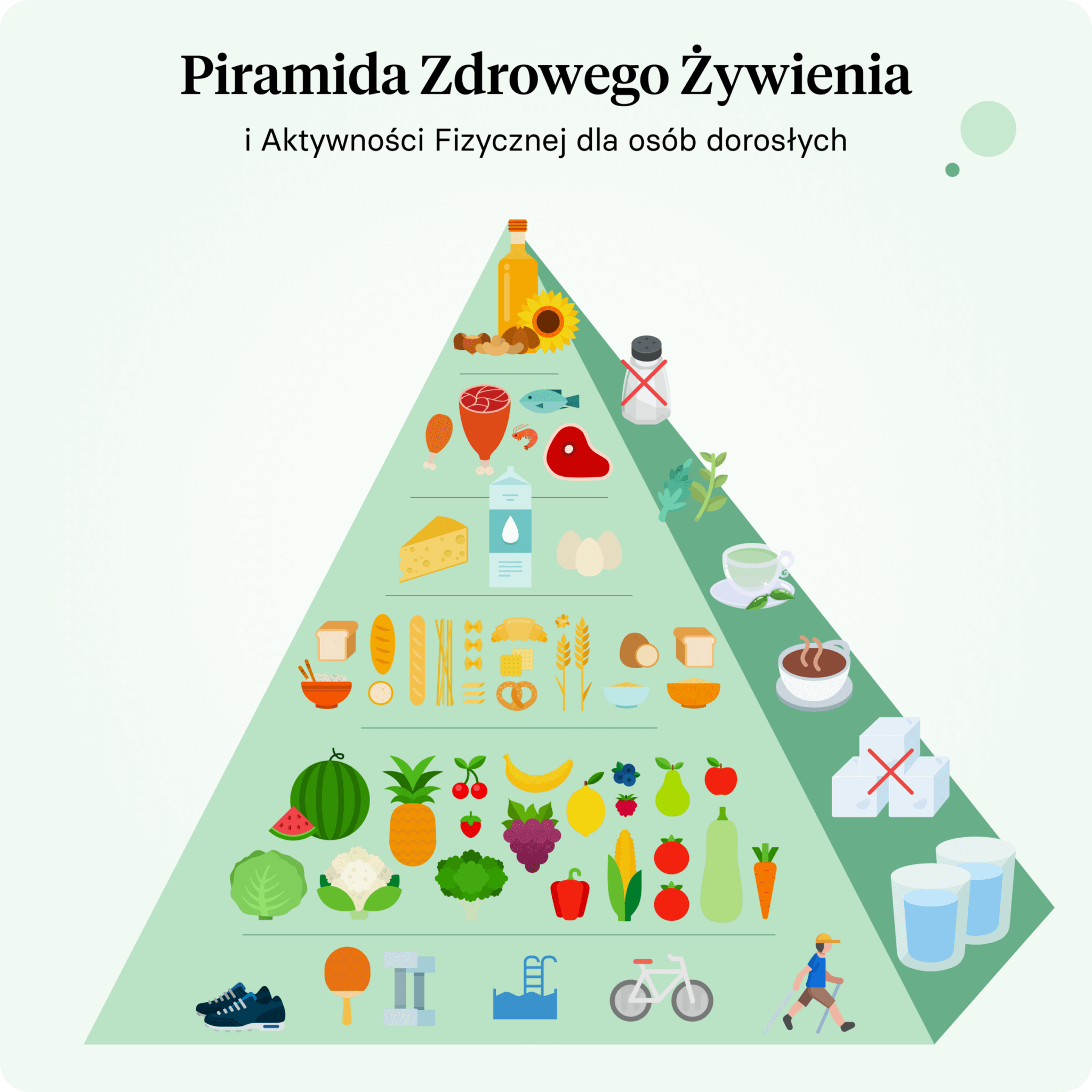 Piramida Zdrowego Żywienia i Aktywności fizycznej dla osób dorosłych.