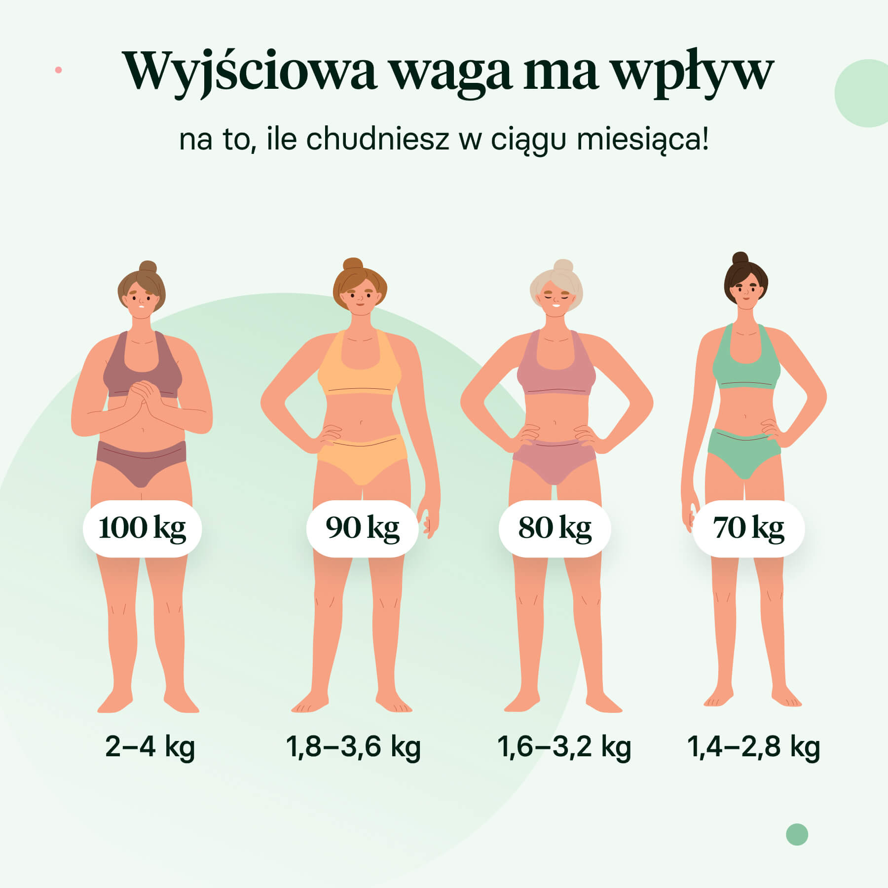 Zdrowe tempo odchudzania.
